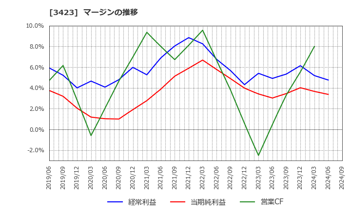 3423 (株)エスイー: マージンの推移