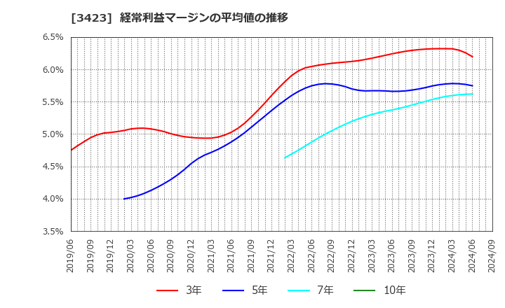 3423 (株)エスイー: 経常利益マージンの平均値の推移