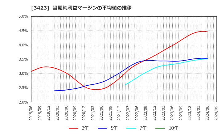 3423 (株)エスイー: 当期純利益マージンの平均値の推移