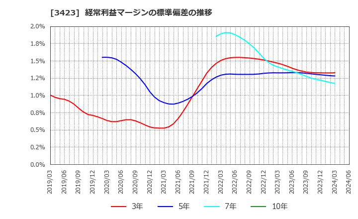 3423 (株)エスイー: 経常利益マージンの標準偏差の推移