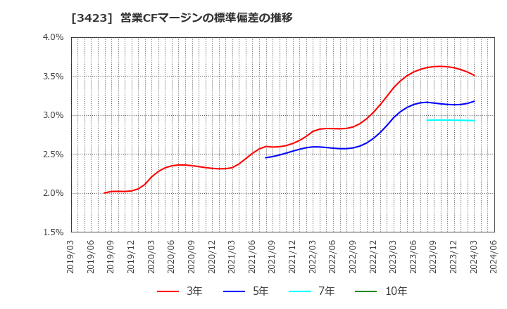 3423 (株)エスイー: 営業CFマージンの標準偏差の推移