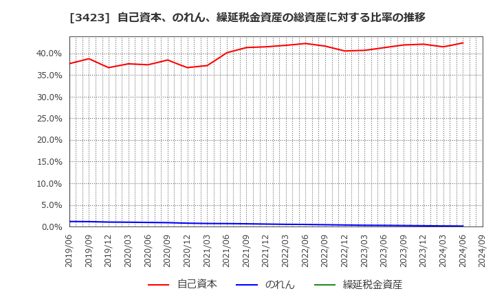 3423 (株)エスイー: 自己資本、のれん、繰延税金資産の総資産に対する比率の推移