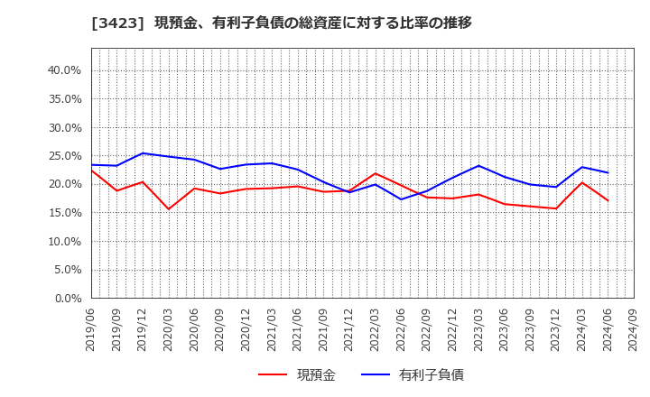 3423 (株)エスイー: 現預金、有利子負債の総資産に対する比率の推移