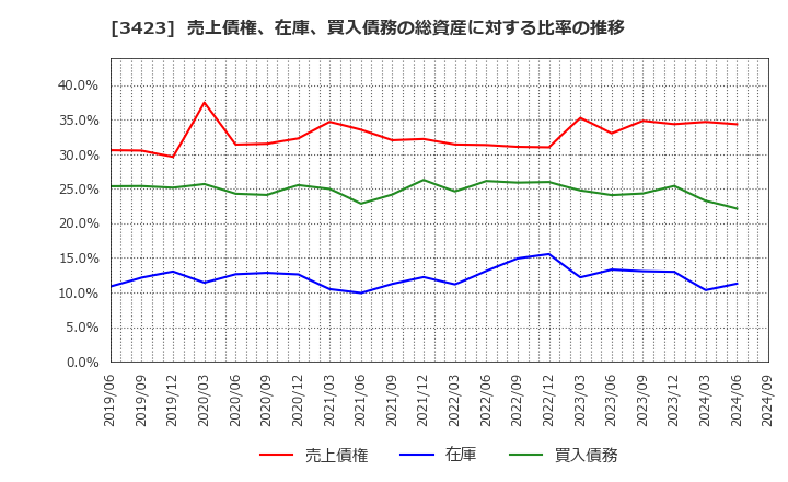 3423 (株)エスイー: 売上債権、在庫、買入債務の総資産に対する比率の推移