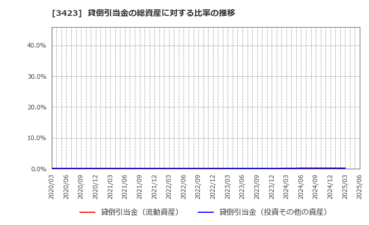 3423 (株)エスイー: 貸倒引当金の総資産に対する比率の推移