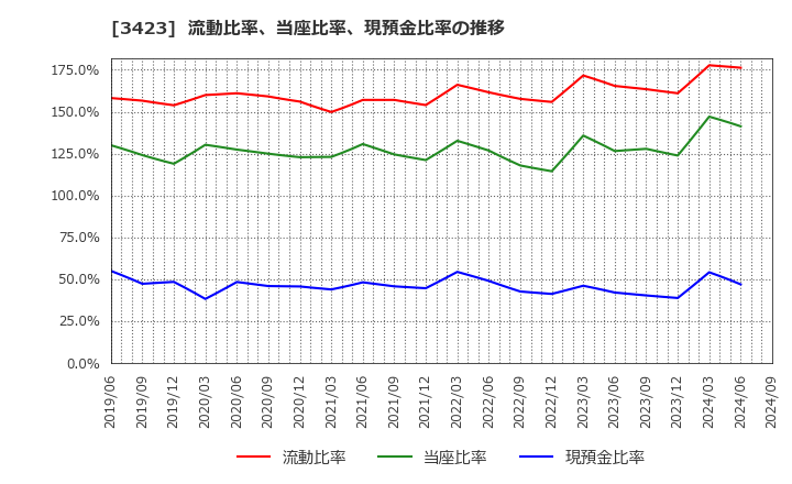 3423 (株)エスイー: 流動比率、当座比率、現預金比率の推移