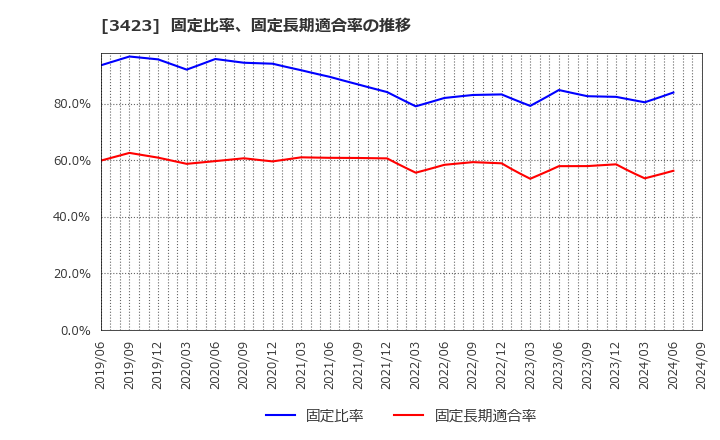 3423 (株)エスイー: 固定比率、固定長期適合率の推移