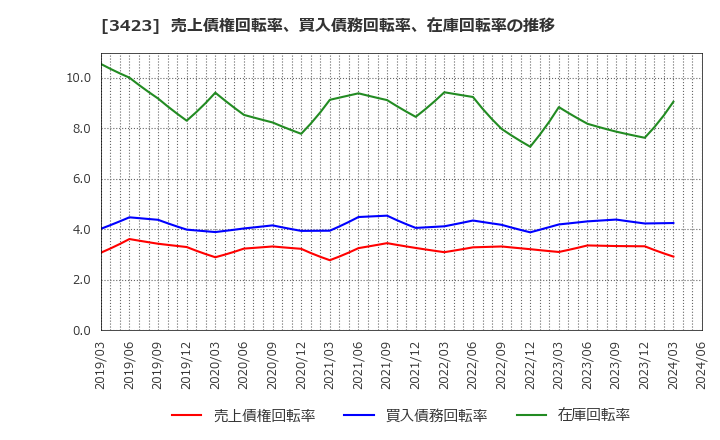 3423 (株)エスイー: 売上債権回転率、買入債務回転率、在庫回転率の推移