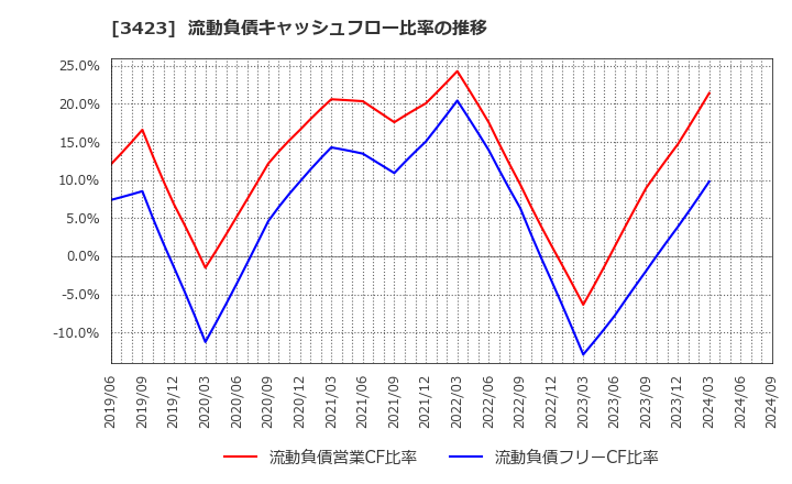3423 (株)エスイー: 流動負債キャッシュフロー比率の推移