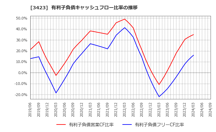 3423 (株)エスイー: 有利子負債キャッシュフロー比率の推移