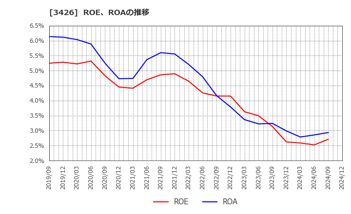 3426 アトムリビンテック(株): ROE、ROAの推移