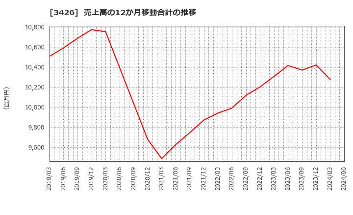 3426 アトムリビンテック(株): 売上高の12か月移動合計の推移