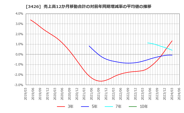 3426 アトムリビンテック(株): 売上高12か月移動合計の対前年同期増減率の平均値の推移