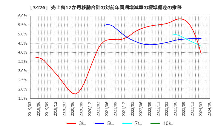 3426 アトムリビンテック(株): 売上高12か月移動合計の対前年同期増減率の標準偏差の推移