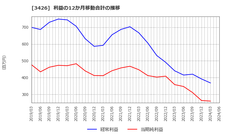 3426 アトムリビンテック(株): 利益の12か月移動合計の推移