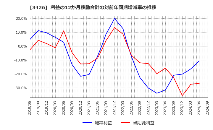 3426 アトムリビンテック(株): 利益の12か月移動合計の対前年同期増減率の推移