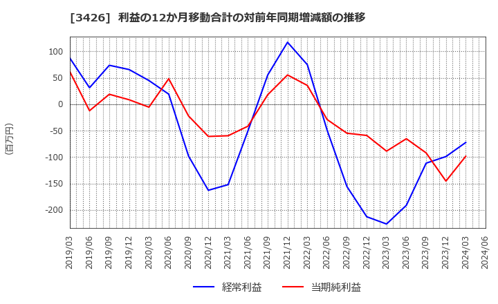 3426 アトムリビンテック(株): 利益の12か月移動合計の対前年同期増減額の推移