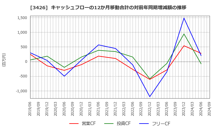 3426 アトムリビンテック(株): キャッシュフローの12か月移動合計の対前年同期増減額の推移