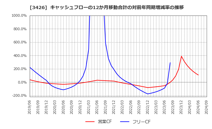 3426 アトムリビンテック(株): キャッシュフローの12か月移動合計の対前年同期増減率の推移