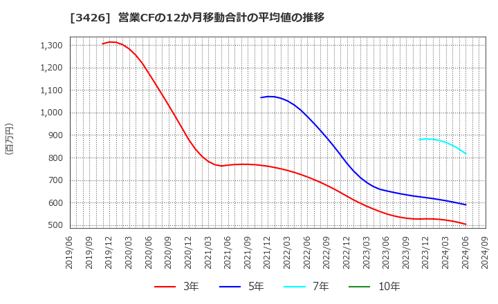 3426 アトムリビンテック(株): 営業CFの12か月移動合計の平均値の推移