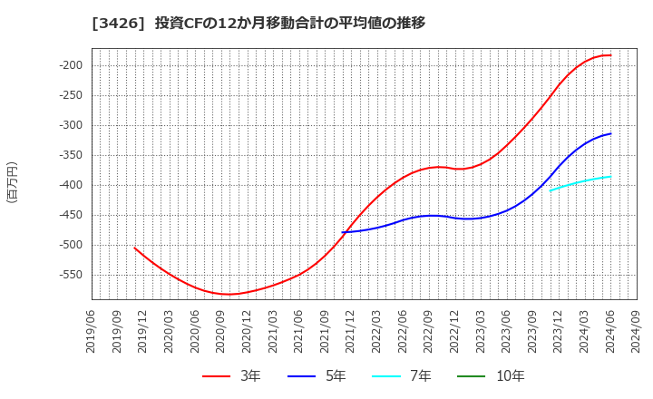 3426 アトムリビンテック(株): 投資CFの12か月移動合計の平均値の推移