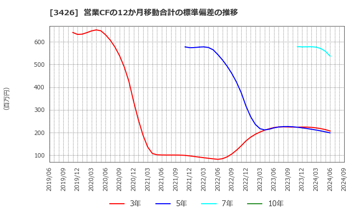 3426 アトムリビンテック(株): 営業CFの12か月移動合計の標準偏差の推移