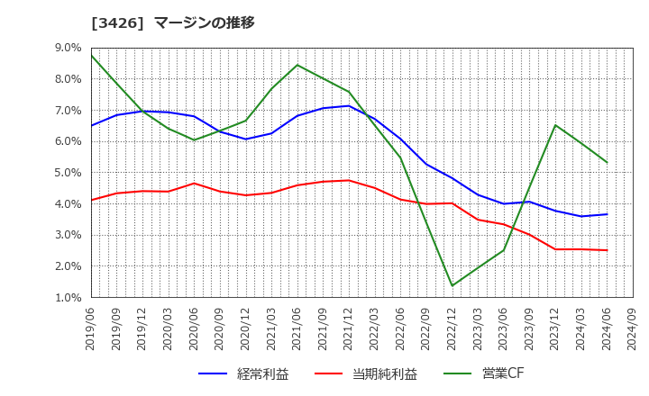 3426 アトムリビンテック(株): マージンの推移