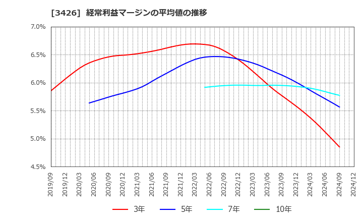 3426 アトムリビンテック(株): 経常利益マージンの平均値の推移