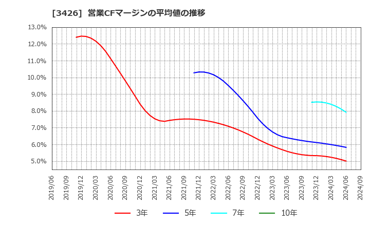 3426 アトムリビンテック(株): 営業CFマージンの平均値の推移