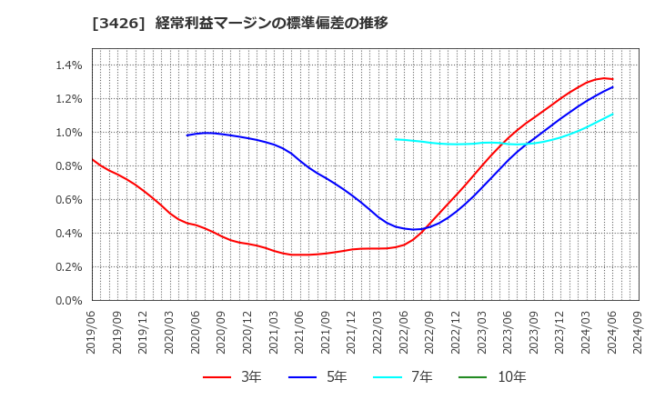 3426 アトムリビンテック(株): 経常利益マージンの標準偏差の推移