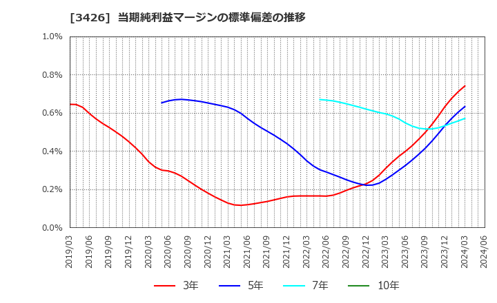 3426 アトムリビンテック(株): 当期純利益マージンの標準偏差の推移