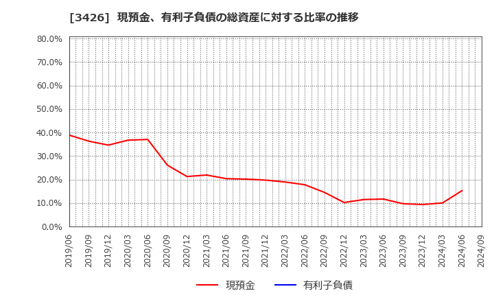 3426 アトムリビンテック(株): 現預金、有利子負債の総資産に対する比率の推移