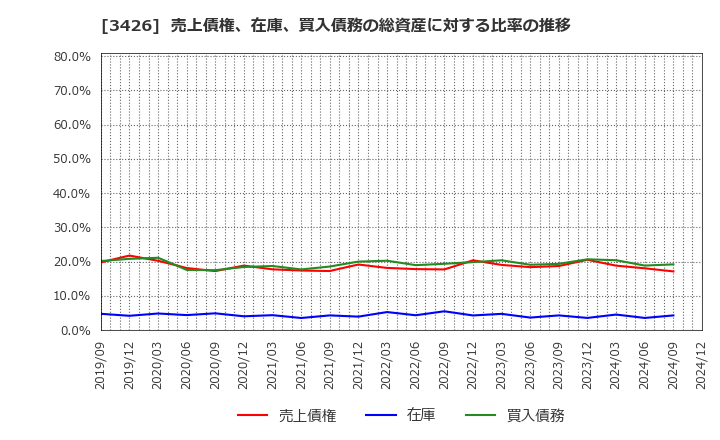 3426 アトムリビンテック(株): 売上債権、在庫、買入債務の総資産に対する比率の推移