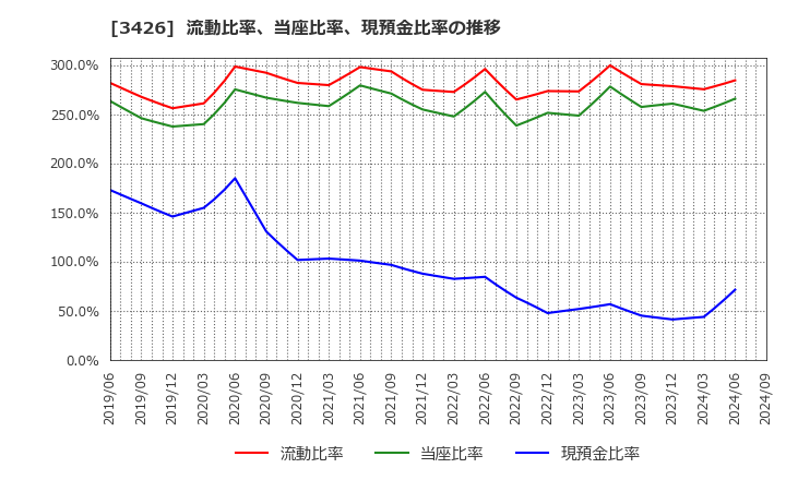 3426 アトムリビンテック(株): 流動比率、当座比率、現預金比率の推移