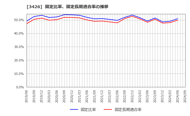 3426 アトムリビンテック(株): 固定比率、固定長期適合率の推移