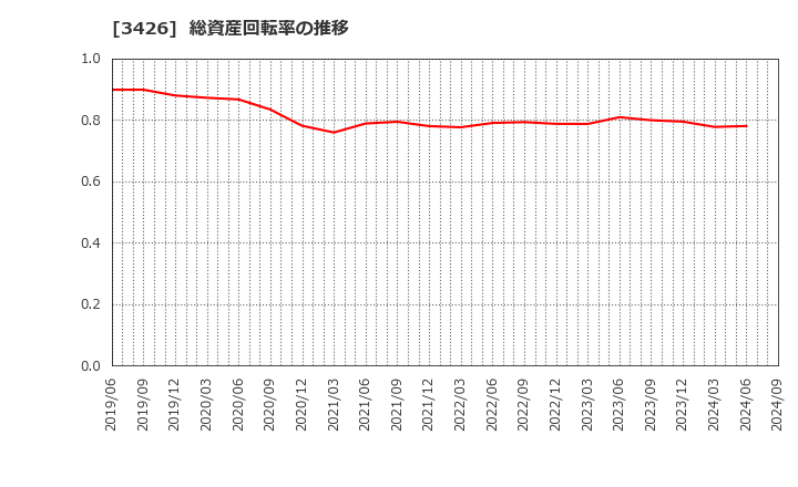 3426 アトムリビンテック(株): 総資産回転率の推移