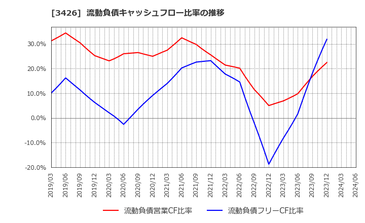 3426 アトムリビンテック(株): 流動負債キャッシュフロー比率の推移