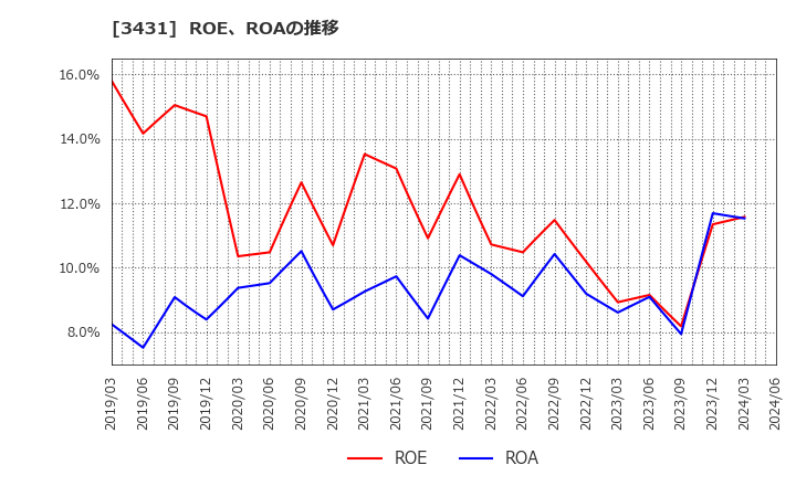 3431 宮地エンジニアリンググループ(株): ROE、ROAの推移