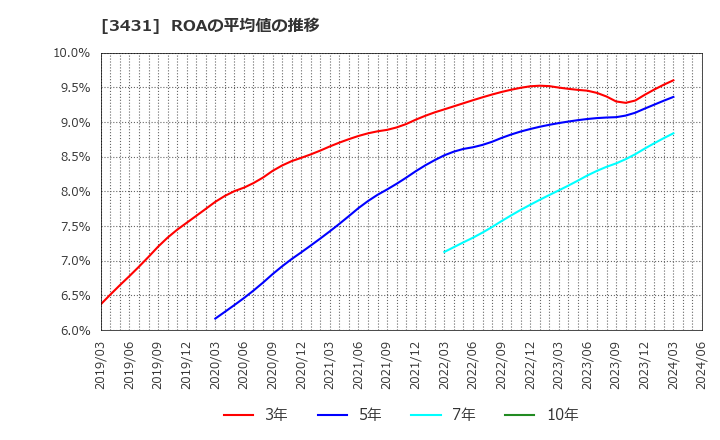 3431 宮地エンジニアリンググループ(株): ROAの平均値の推移