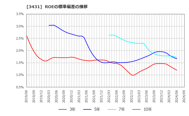 3431 宮地エンジニアリンググループ(株): ROEの標準偏差の推移