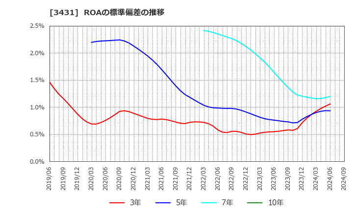 3431 宮地エンジニアリンググループ(株): ROAの標準偏差の推移