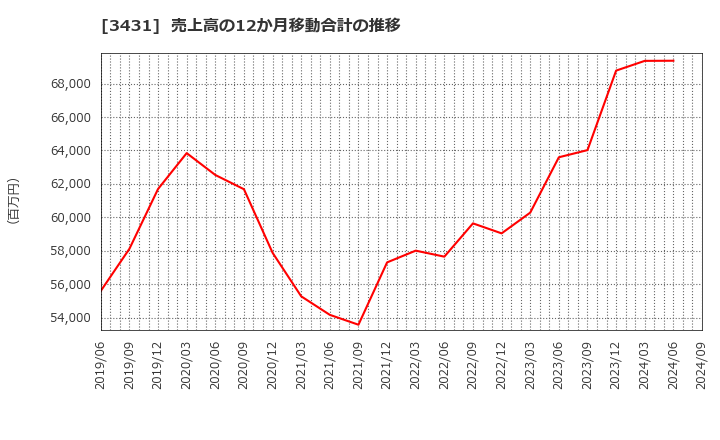 3431 宮地エンジニアリンググループ(株): 売上高の12か月移動合計の推移