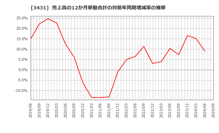 3431 宮地エンジニアリンググループ(株): 売上高の12か月移動合計の対前年同期増減率の推移