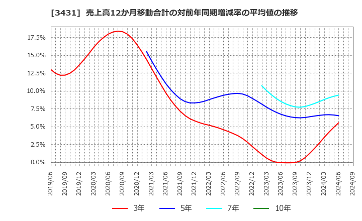 3431 宮地エンジニアリンググループ(株): 売上高12か月移動合計の対前年同期増減率の平均値の推移