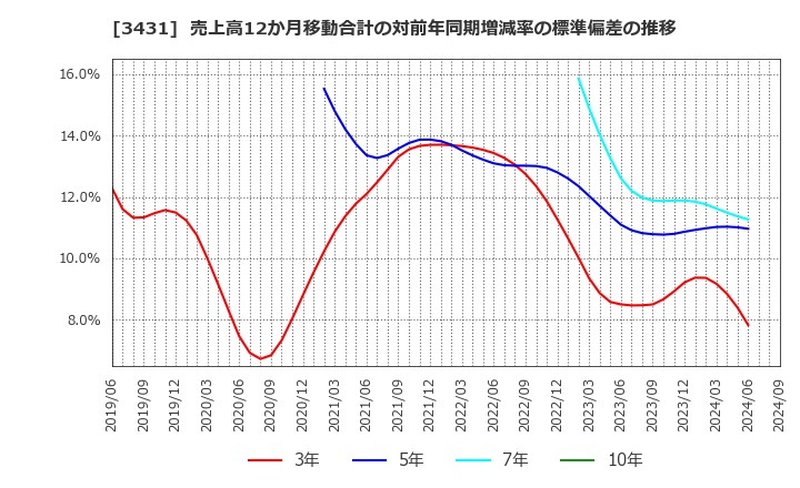 3431 宮地エンジニアリンググループ(株): 売上高12か月移動合計の対前年同期増減率の標準偏差の推移