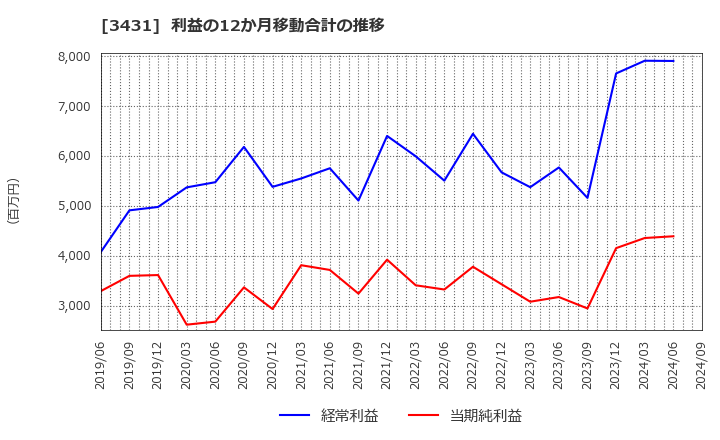 3431 宮地エンジニアリンググループ(株): 利益の12か月移動合計の推移