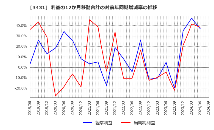 3431 宮地エンジニアリンググループ(株): 利益の12か月移動合計の対前年同期増減率の推移