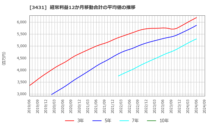 3431 宮地エンジニアリンググループ(株): 経常利益12か月移動合計の平均値の推移