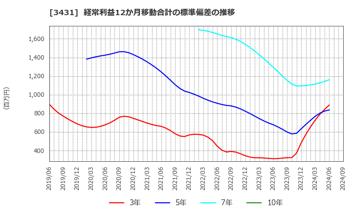 3431 宮地エンジニアリンググループ(株): 経常利益12か月移動合計の標準偏差の推移