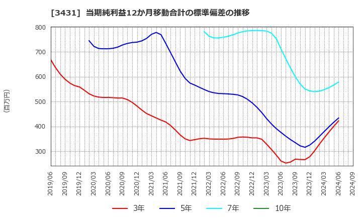 3431 宮地エンジニアリンググループ(株): 当期純利益12か月移動合計の標準偏差の推移